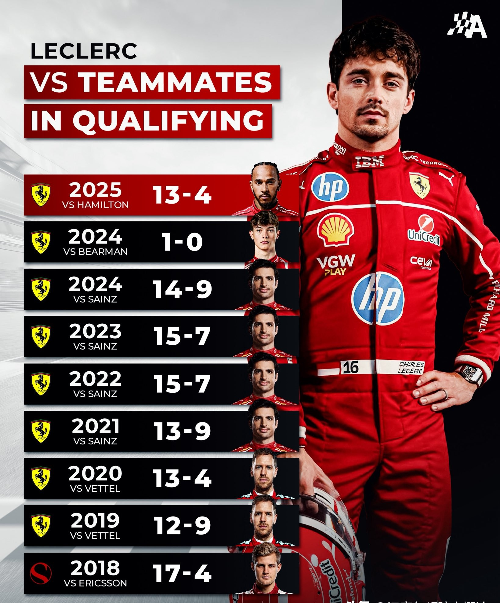 索伯车队鏖战迈凯伦，勒克莱尔状态火热